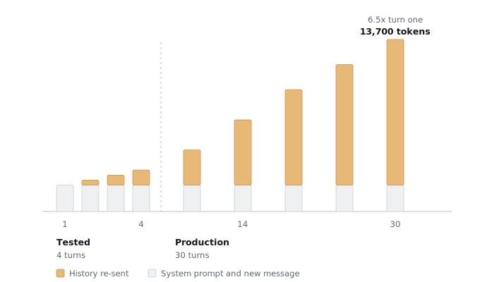 A staircase bar chart of tokens per turn. On the left, a "Tested - 4 turns" group with short bars. On the right, a "Production - 30 turns" group where the bars climb steadily to 13,700 tokens at turn 30, labelled 6.5x turn one. Each bar has a small grey base for the system prompt and new message, and a growing orange band above it for the conversation history re-sent on every turn.