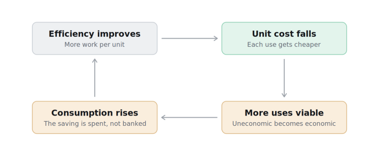 A four-box loop showing the Jevons paradox: "Efficiency improves - more work per unit" leads to "Unit cost falls - each use gets cheaper", which leads to "More uses viable - uneconomic becomes economic", which leads to "Consumption rises - the saving is spent, not banked", which feeds back into efficiency improves.