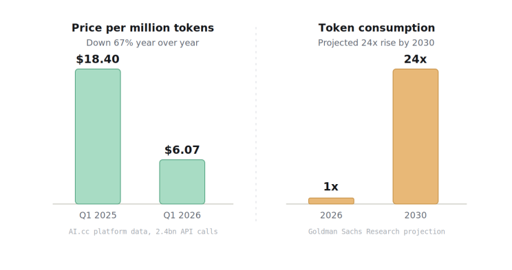 Two bar charts side by side. Left: "Price per million tokens, down 67% year over year" showing $18.40 in Q1 2025 falling to $6.07 in Q1 2026, sourced from AI.cc platform data across 2.4bn API calls. Right: "Token consumption, projected 24x rise by 2030" showing 1x in 2026 against 24x in 2030, sourced from Goldman Sachs Research.